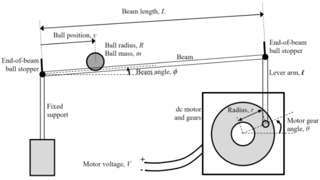 Ball & Beam Controller