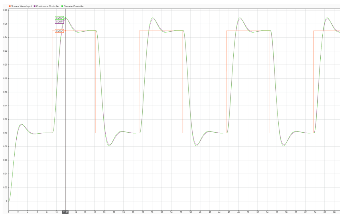 Ball and Beam Result