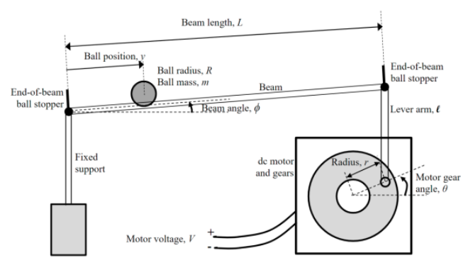 Ball and Beam Controller Setup